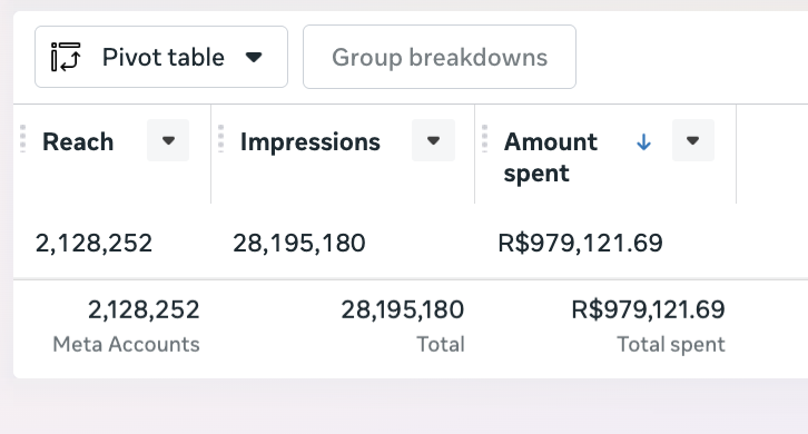 Print do gerenciador da Meta: R$979.121,69 investidos em 12 meses na própria Reconecta